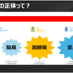ニオイの正体には汗臭・脇臭・足臭に加え、加齢臭があるが、加齢臭だけは水で洗い流すことができない