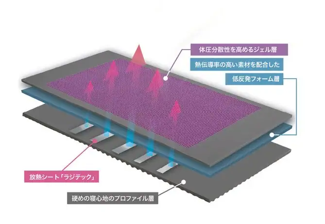 第3位 【寝床の熱を強制リセット】“エアコンなし”でもぐっすり眠れる！ 熱帯夜を攻略するMonoMax的「最強快眠セット」はコレだ