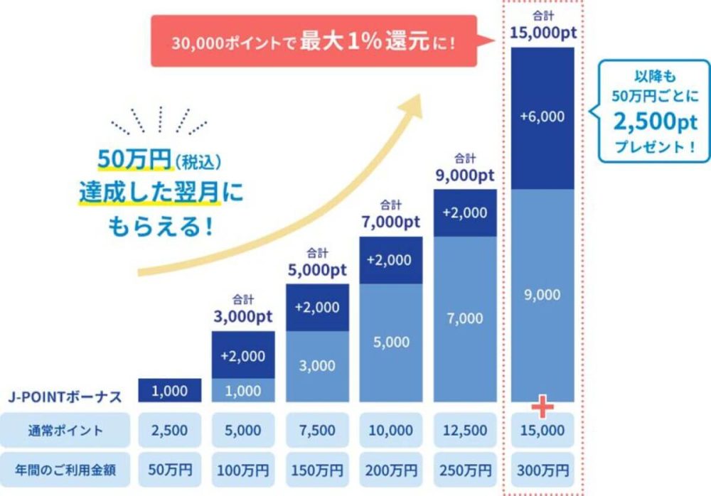 ポイントがどんどん貯まる！