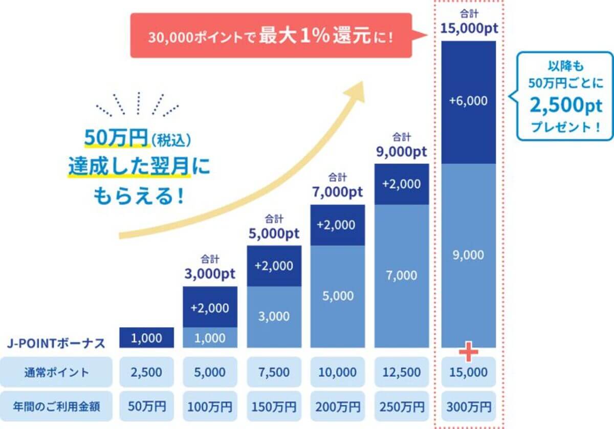 ポイントがどんどん貯まる！