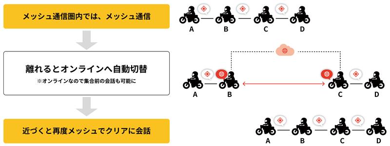 MESHの通信距離をONLINEがカバーして、通信距離の概念を打ち破るのが「B+FLEX ONLINE 」