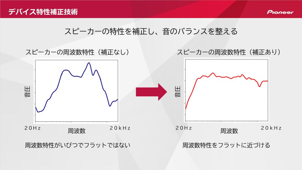 スピーカーの特性を補正して音のバランスを整えるデバイス特性補正技術