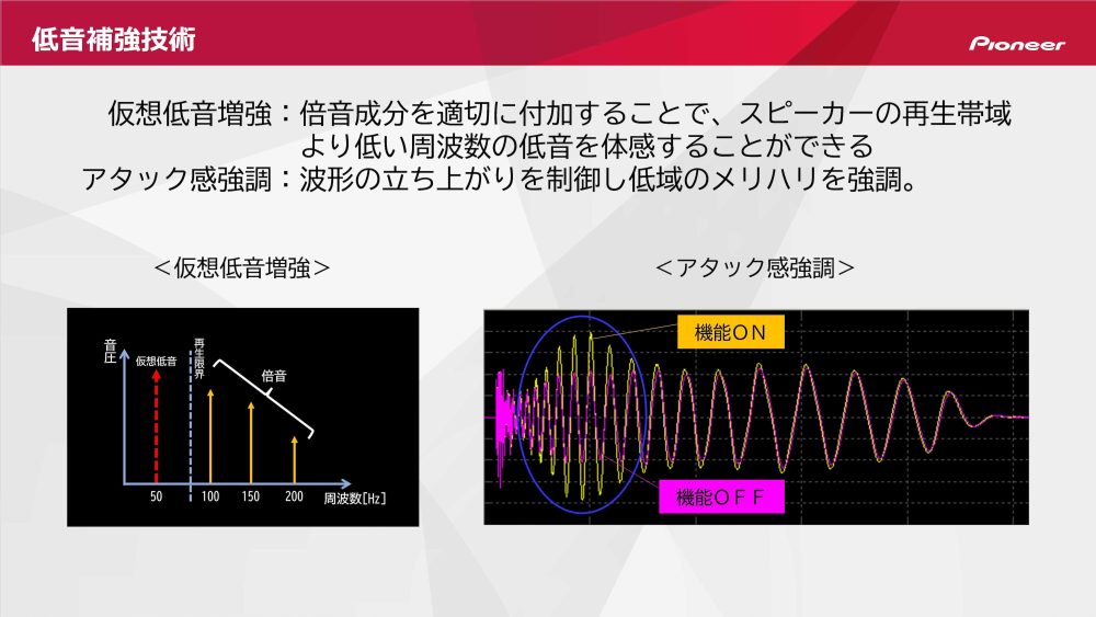 倍音成分を適切に付加し、スピーカーの再生帯域より低い周波数の低音を体感し、波形の立ち上がりを制御して低域のメリハリを強調する低音補強技術