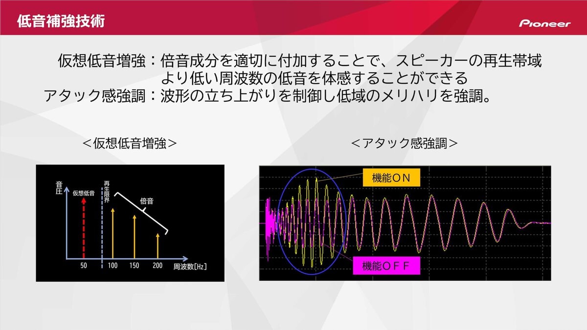 倍音成分を適切に付加し、スピーカーの再生帯域より低い周波数の低音を体感し、波形の立ち上がりを制御して低域のメリハリを強調する低音補強技術