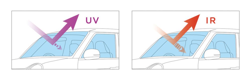 自動車メーカーも対策に力を入れていて、UVカットガラスが主流に。また下記で紹介しているIR（赤外線）をカットするガラスも登場していて、熱さも防いでくれる