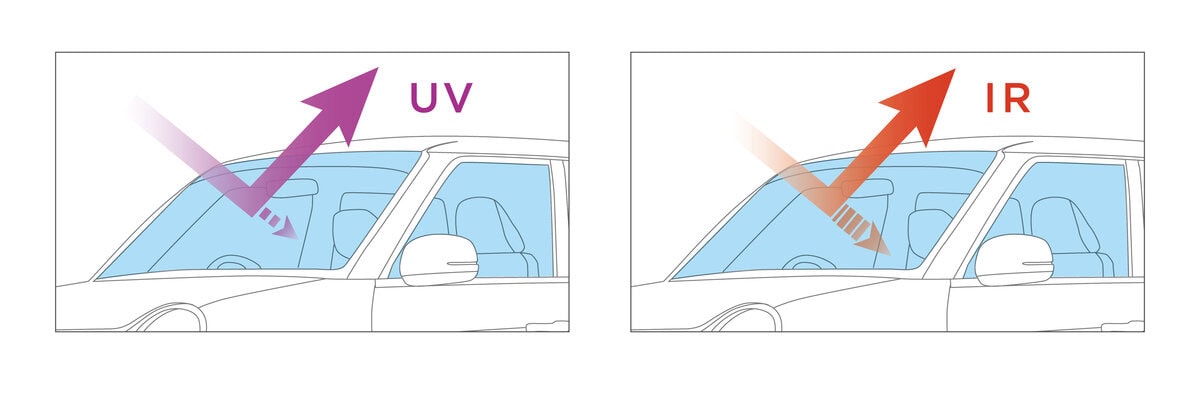 自動車メーカーも対策に力を入れていて、UVカットガラスが主流に。また下記で紹介しているIR（赤外線）をカットするガラスも登場していて、熱さも防いでくれる