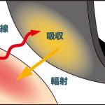 体から放出された遠赤外線エネルギーを吸収し、体へと輻射することで血行を促進。※イメージ