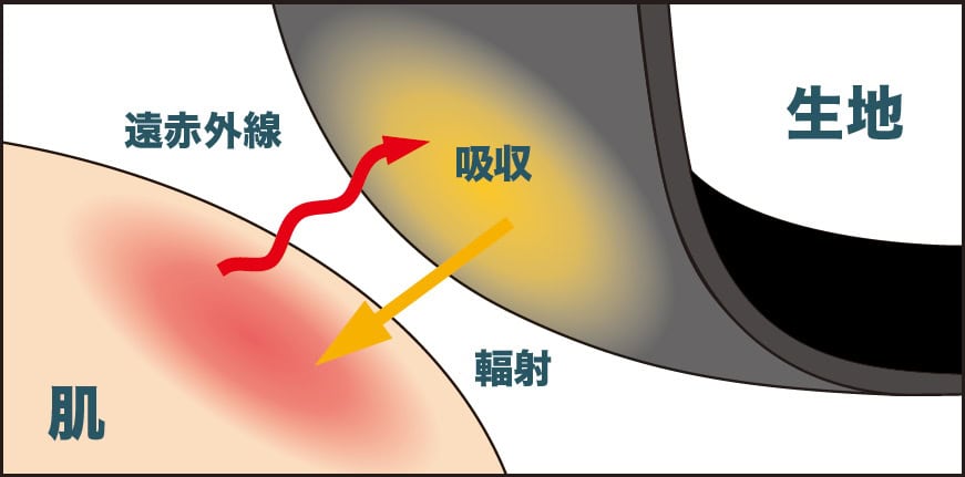 体から放出された遠赤外線エネルギーを吸収し、体へと輻射することで血行を促進。※イメージ