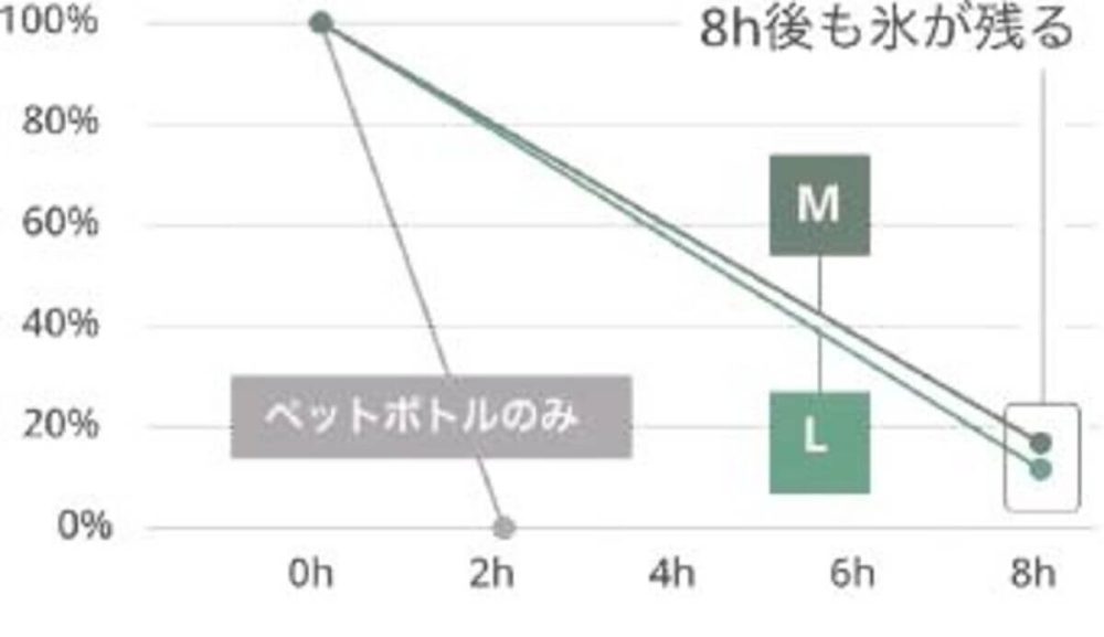 ペットボトル氷を一個入れるだけで夏でも8時間の保冷力を保持する