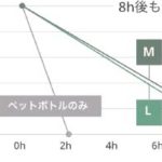 ペットボトル氷を一個入れるだけで夏でも8時間の保冷力を保持する