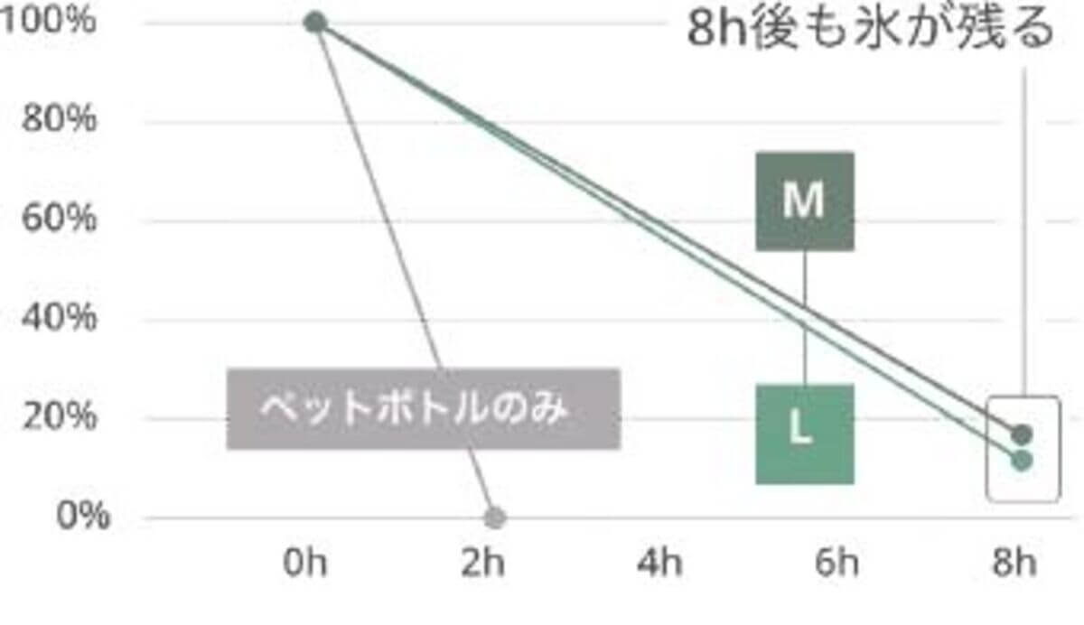 ペットボトル氷を一個入れるだけで夏でも8時間の保冷力を保持する