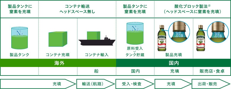 酸素に触れず届ける独自技術