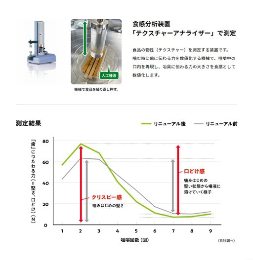 科学的な根拠に基づいて、“おいしい”を創出