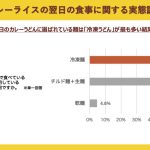 『カレーの日の次の日は「カレーうどん」の日』カトキチさぬきうどん カレーライスの翌日の食事に関する実態調査