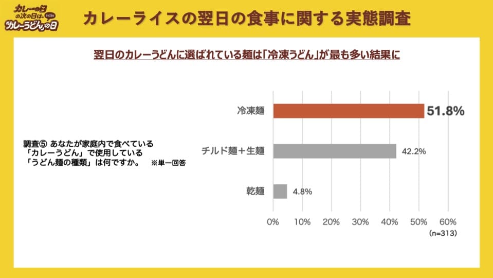 『カレーの日の次の日は「カレーうどん」の日』カトキチさぬきうどん カレーライスの翌日の食事に関する実態調査
