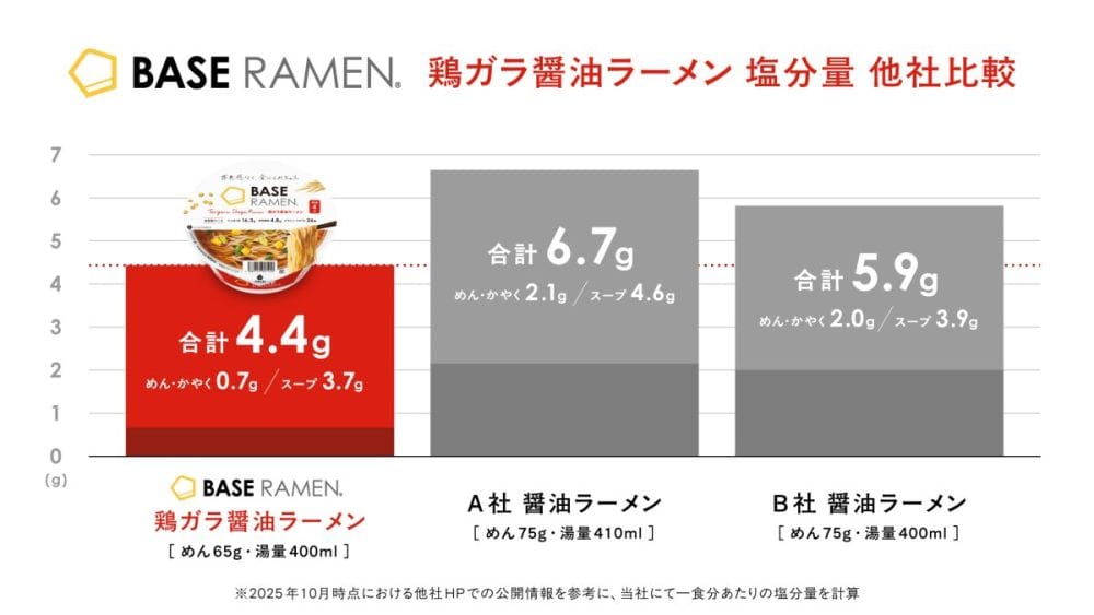BASE RAMEN 鶏ガラ醤油ラーメンの塩分量