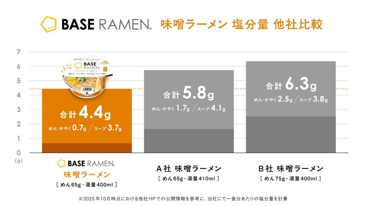BASE RAMEN 味噌ラーメンの塩分量