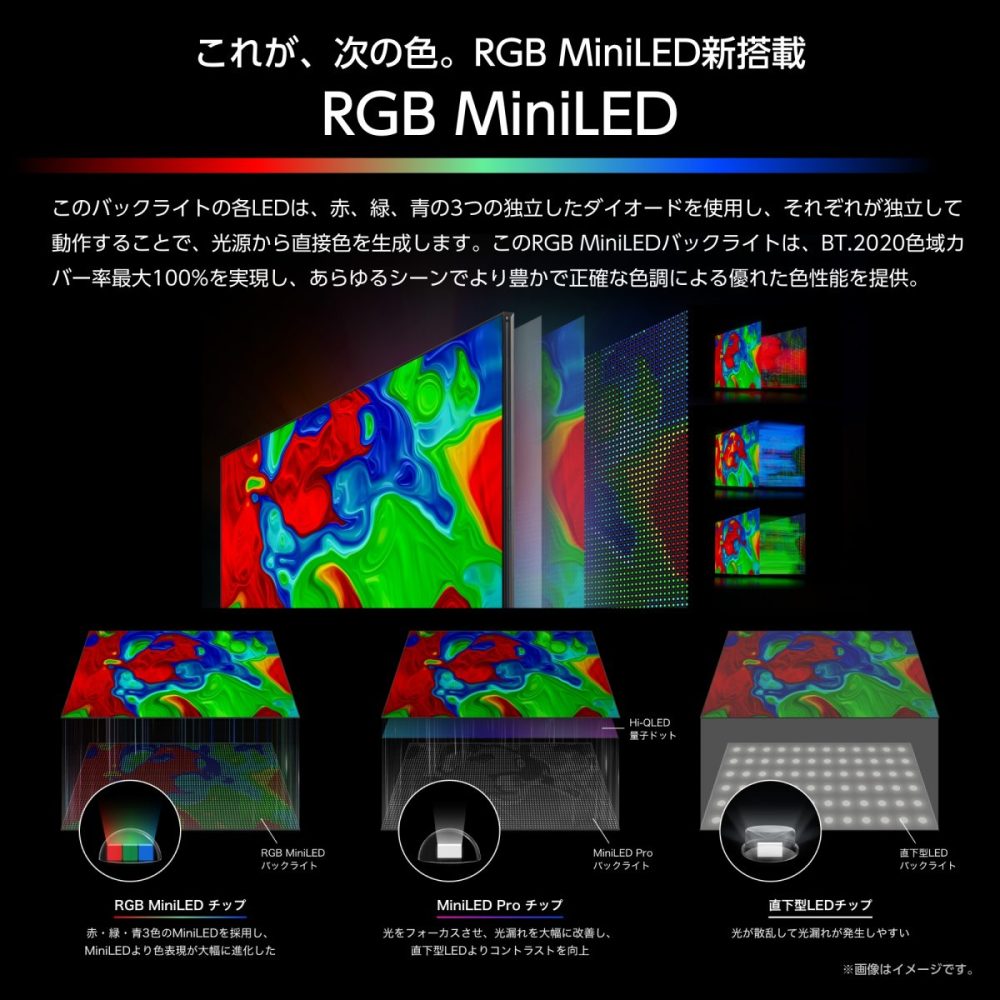 「RGB UXS」バックライトに赤(R)・緑(G)・青(B)の3色Mini LEDが独立して発光する「RGB MiniLED」を採用