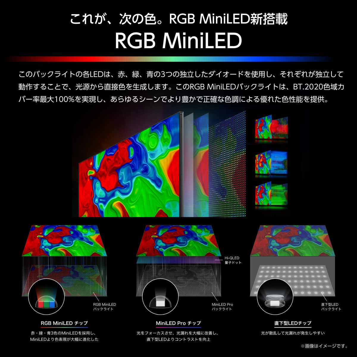 「RGB UXS」バックライトに赤（R）・緑（G）・青（B）の3色Mini LEDが独立して発光する「RGB MiniLED」を採用