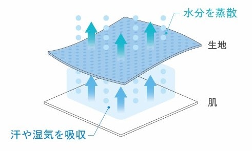 ひんやりの秘訣はここ!高い通気性の機能性繊維