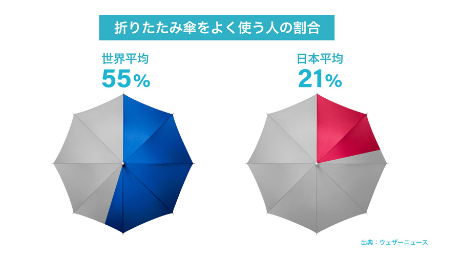 ビニール傘なみの安さ！ 国内No.1傘メーカーが考えた環境に優しい折りたたみ傘