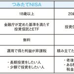 つみたてNISAとiDeCoの違いは？