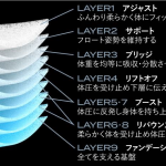 中立姿勢を実現するための9層構造が、身体の負荷を軽減する