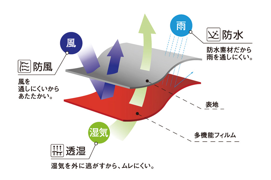 イオンの「凄シェル」ダウンは軽く暖かく、走れて、ムレず、水を弾くの5つ星！