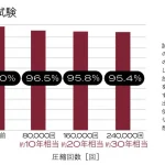 耐久性試験の結果を見れば、安定した寝心地に納得できる