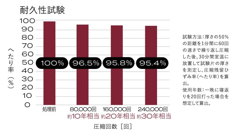 耐久性試験の結果を見れば、安定した寝心地に納得できる