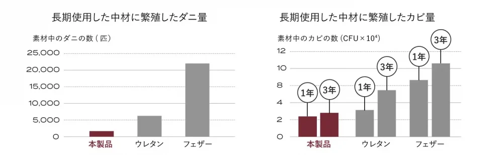 長期使用した中材に繁殖したダニやカビの量を見てみると、驚きの結果が……！