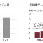 長期使用した中材に繁殖したダニやカビの量を見てみると、驚きの結果が……！