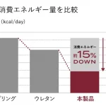 寝返り時の消費エネルギー量を比較！