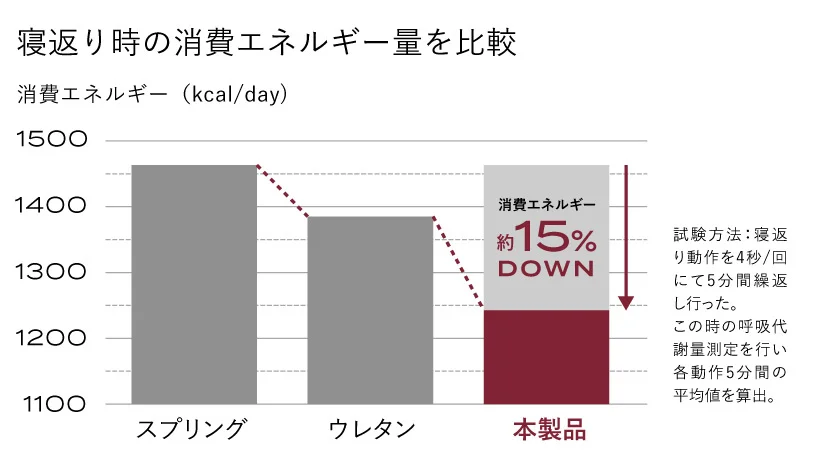 寝返り時の消費エネルギー量を比較！