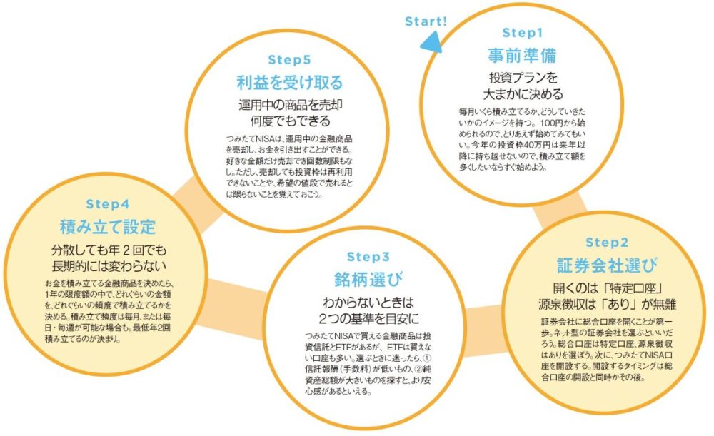 つみたてNISAを始める5つのStep