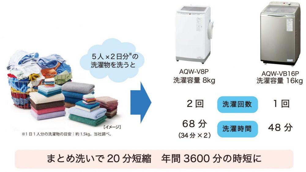 業界トップクラスの大容量、洗濯容量16㎏