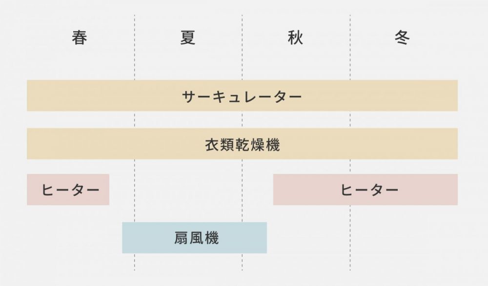 冬はヒーター、夏は扇風機として、温風／送風のどちらでも使えるサーキュレーター