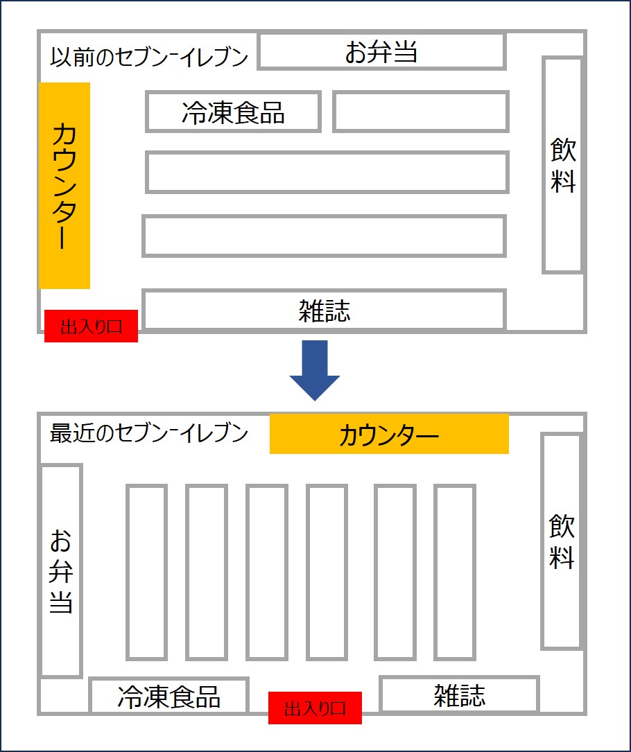 セブン⁻イレブンのレイアウト変更イメージ（筆者作成）