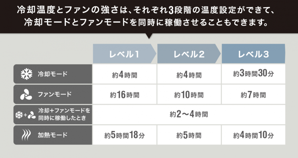 温度や風力は3段階で調整可能