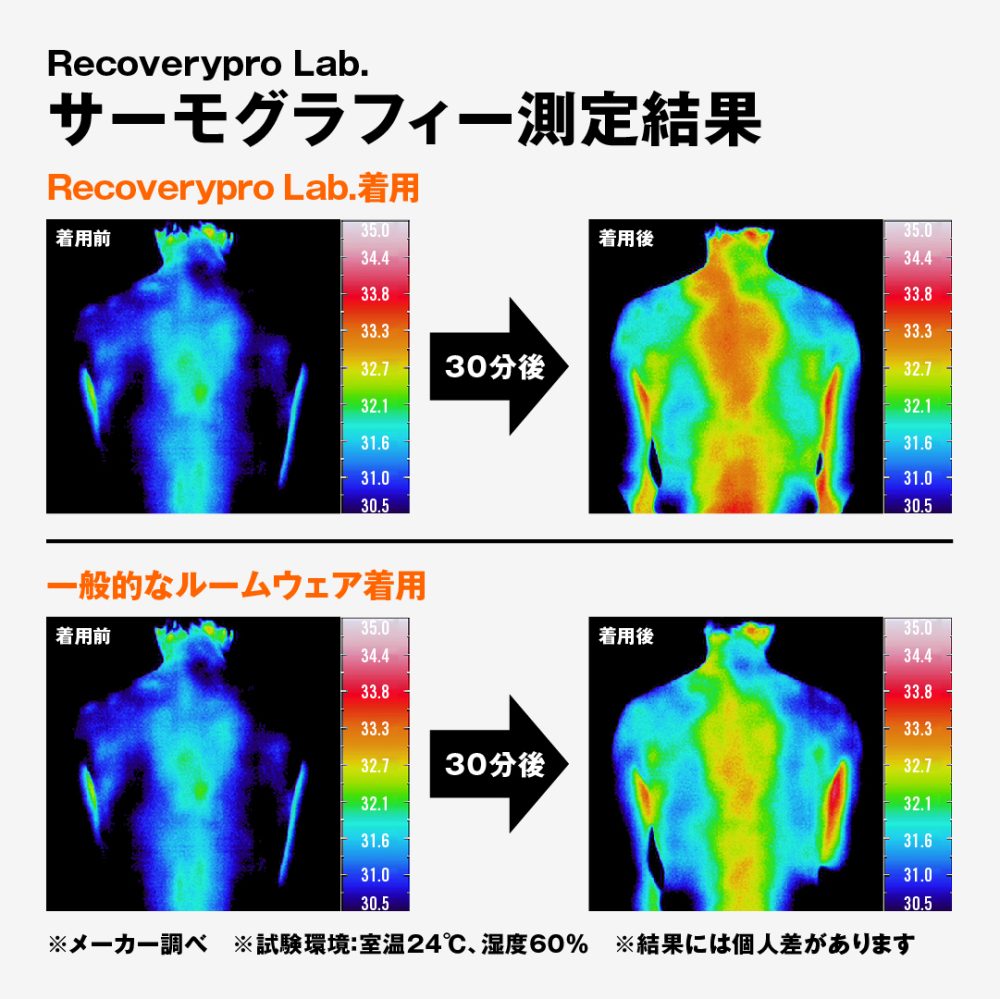 サーモグラフィー測定結果※メーカー調べ　※試験環境：室温24℃ 湿度60%　※結果には個人差があります。