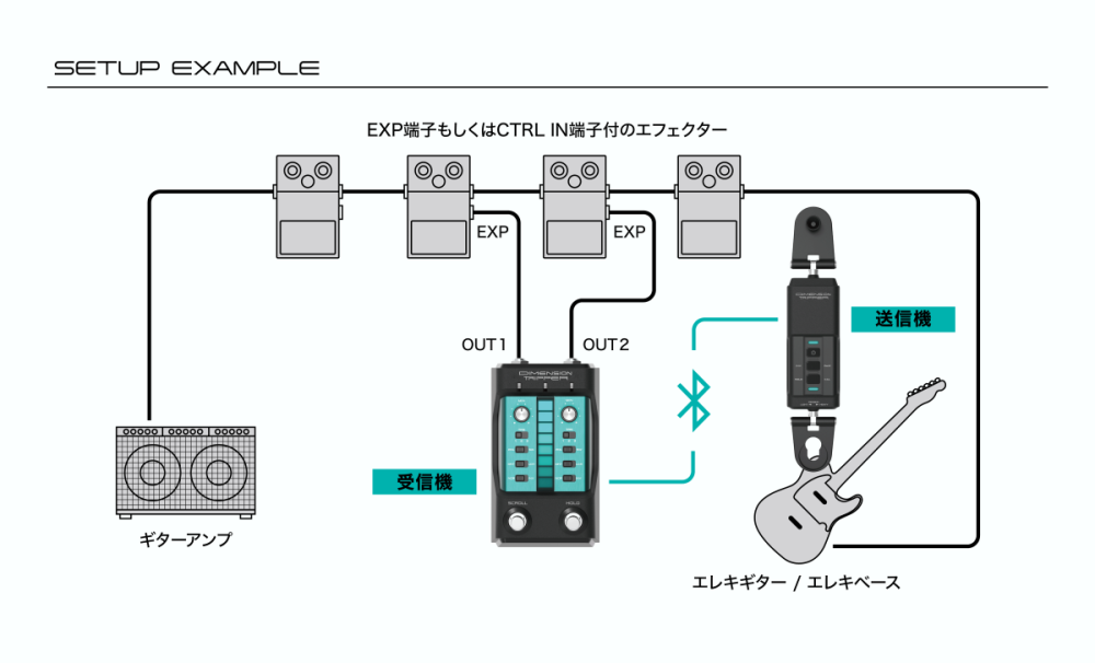 送信機、受信機、エフェクター、アンプの接続イメージ