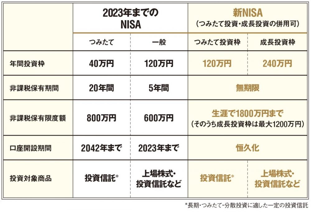 現行NISAとの違い