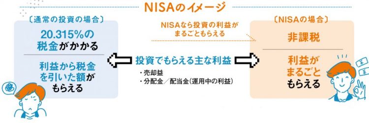 NISAのイメージ