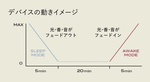 ブレインスリープは、光・香・音で睡眠リズムをデザインするスリープデバイス「BRAIN SLEEP CLOCK」をローンチ。