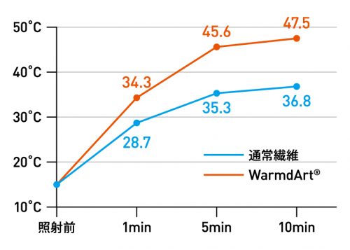 デサントジャパンが展開する人気ブランドのマンシングウェアは、蓄熱保温素材のウォームダールを採用した防寒ゴルフウェアをローンチ。おすすめです。